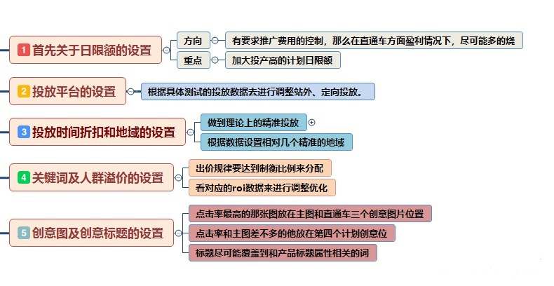 直通车ROI全方位解析与实操思路，内附学习思路导图~！