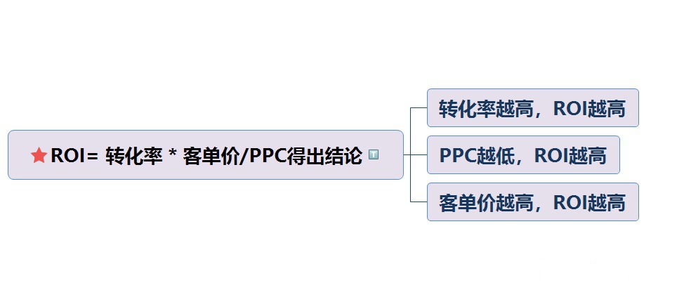 直通车ROI全方位解析与实操思路，内附学习思路导图~！