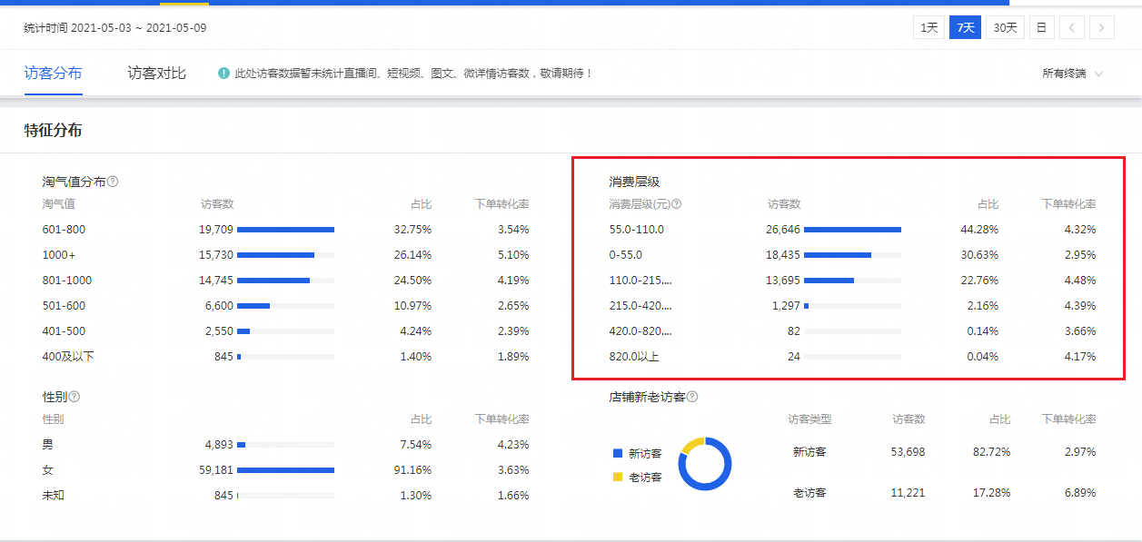 %title插图%num 淘宝为什么你开直通车了还是不能带动免费流量?