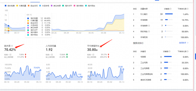 %title插图%num 自然搜索操作到何种程度才需要开启直通车纠正人群标签?