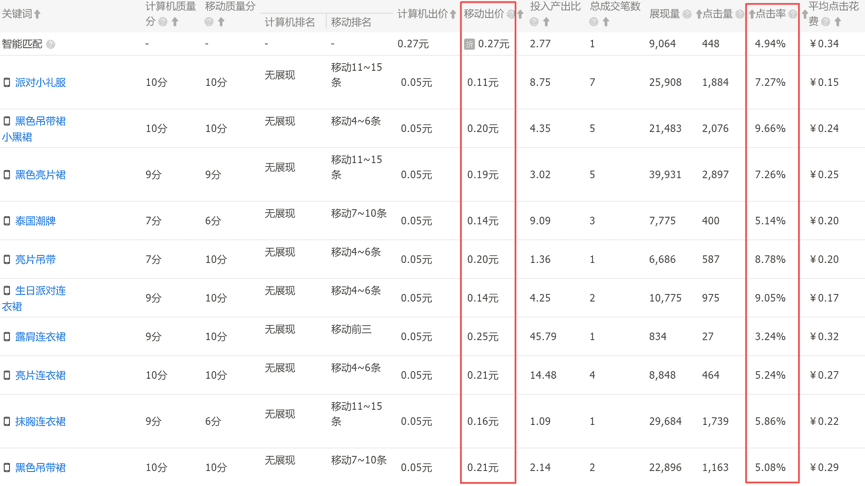 直通车低价引流的技巧