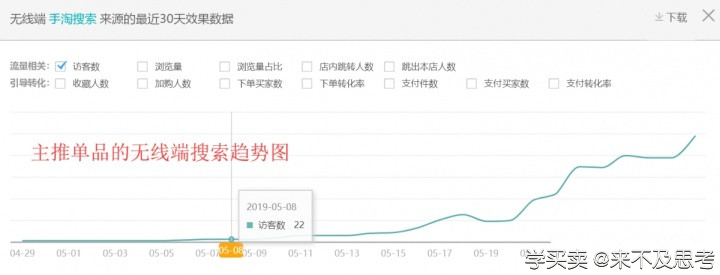 让新品销量从日销2千到3万爆发的直通车技巧。