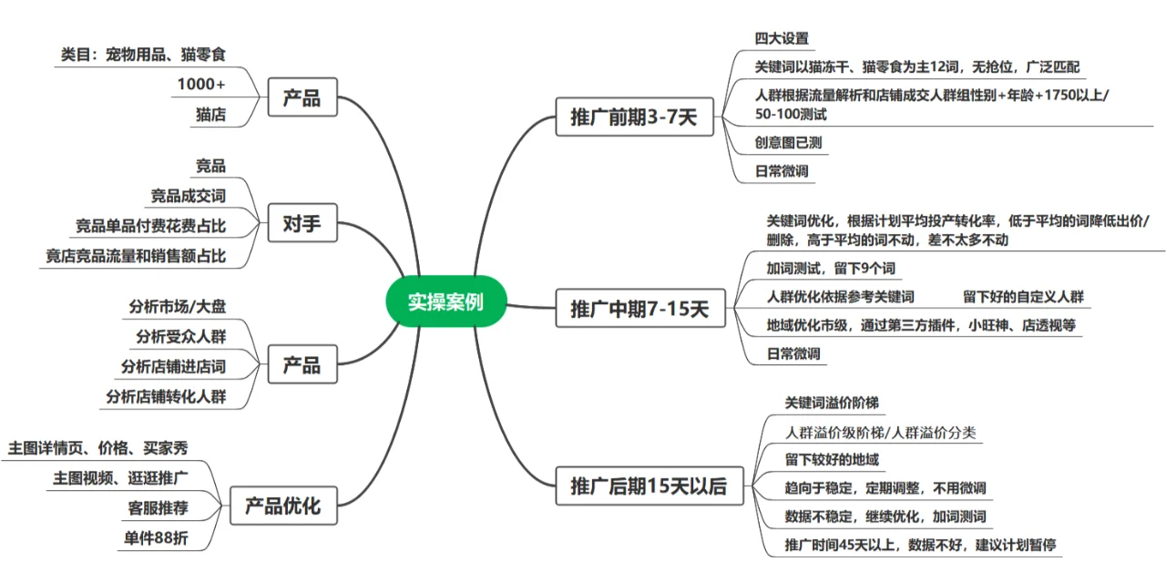 %title插图%num 淘宝直通车实操类目:宠物用品