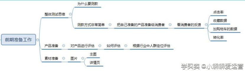 直通车测款的4个流程