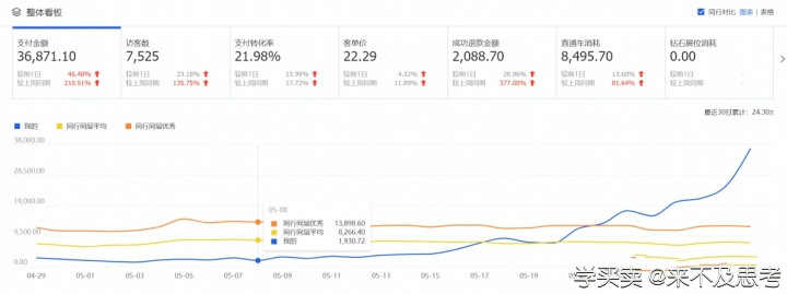 让新品销量从日销2千到3万爆发的直通车技巧。