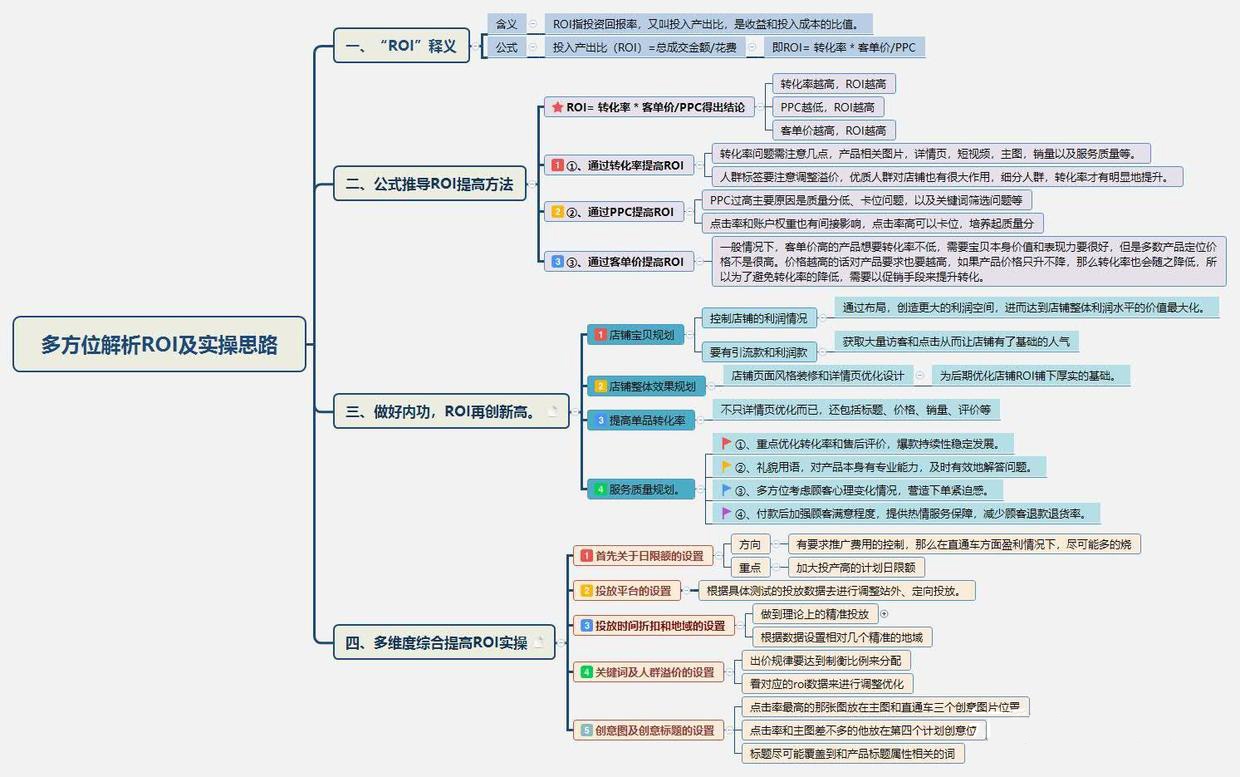 直通车ROI全方位解析与实操思路，内附学习思路导图~！