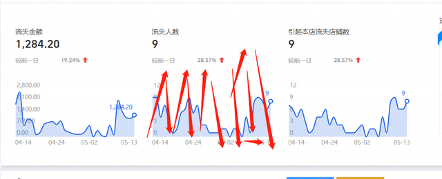 %title插图%num 自然搜索操作到何种程度才需要开启直通车纠正人群标签?