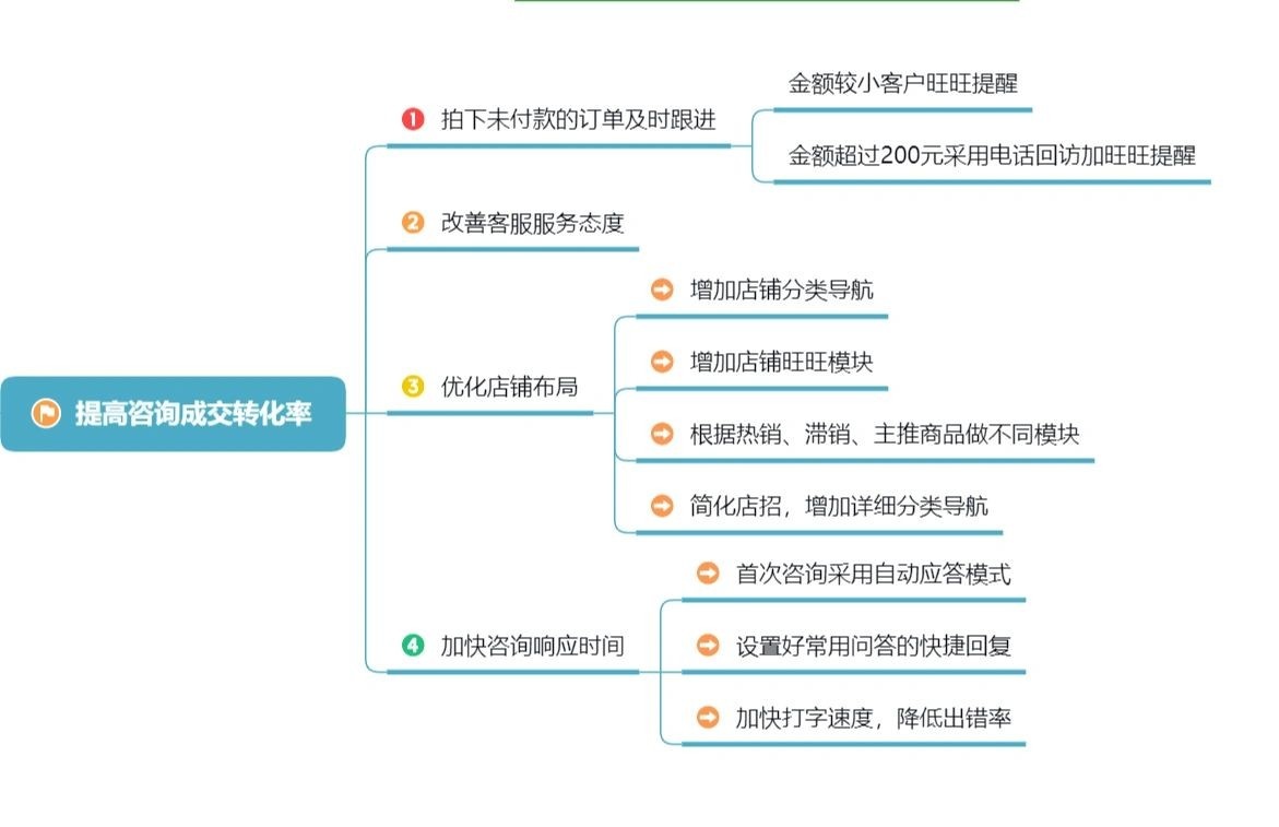 劝你别做电商｜超详细店铺销量提升运营指南如何提高店铺销量一、 ...