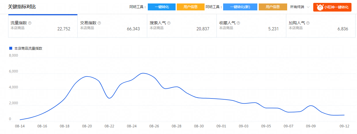 %title插图%num 详解直通车如何测图测款,助你做出爆款