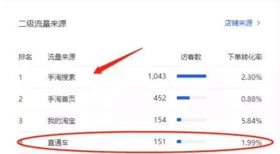 深度解读淘宝直通车，如何盈利不亏本？