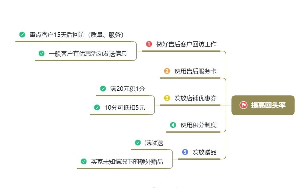 劝你别做电商｜超详细店铺销量提升运营指南如何提高店铺销量一、 ...