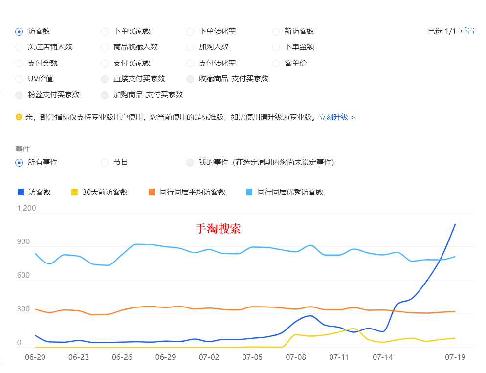%title插图%num 直通车是如何带动手淘搜索