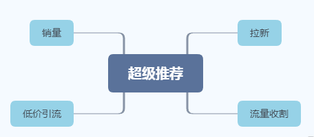 旺季必备！直通车高级优化技巧和超级推荐精细讲解！