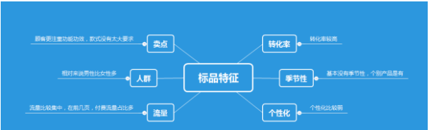 %title插图%num 标品该怎样去玩好它,怎么去提升流量
