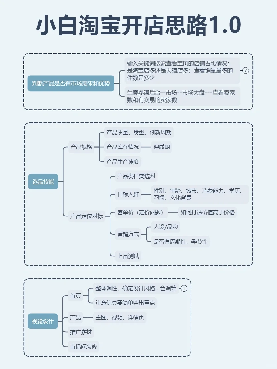 小运营升级记No.35新手开店思路1.0参考开店的大概思路，还有很多 ...