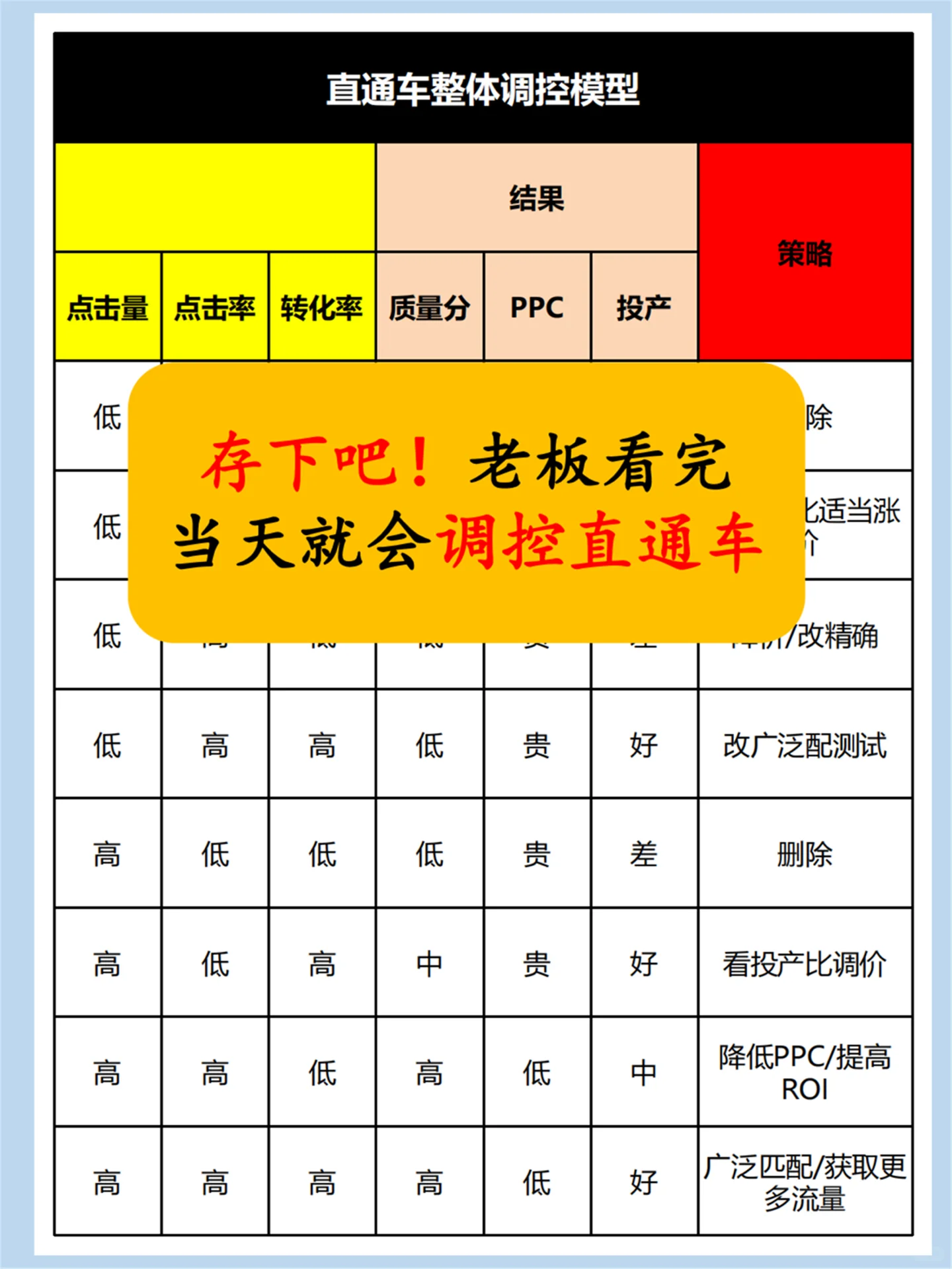 存下吧！老板看完当天就会调控直通车分享一份淘宝直通车整体调控 ...
