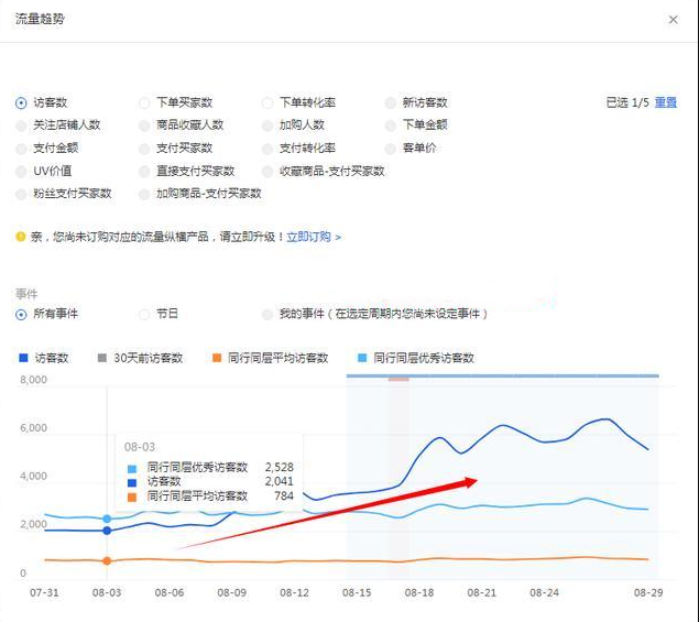 %title插图%num 销量连续飙升,强势直通车玩法带你起飞