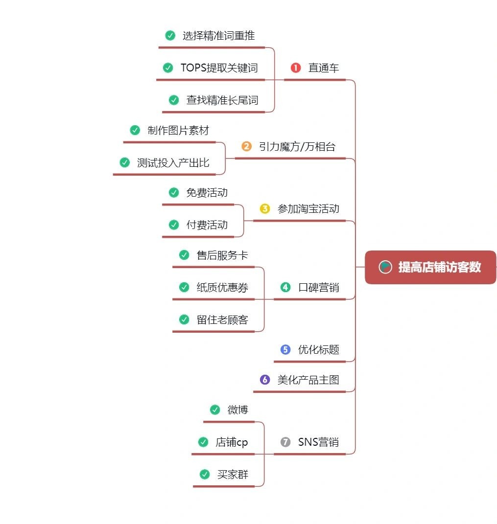 劝你别做电商｜超详细店铺销量提升运营指南如何提高店铺销量一、 ...