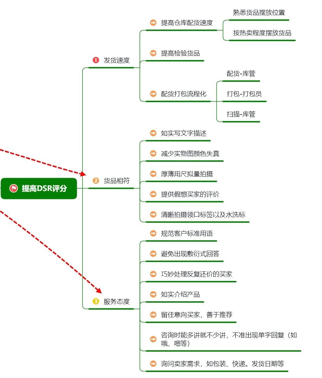劝你别做电商｜超详细店铺销量提升运营指南如何提高店铺销量一、 ...
