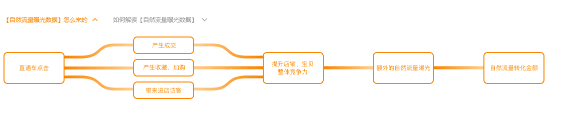 %title插图%num 直通车是如何带动手淘搜索