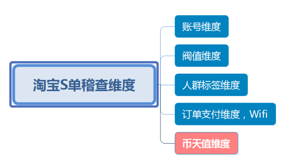 %title插图%num 99%的人都不知道的 2019淘宝S单稽查维度