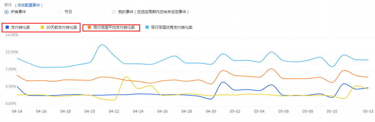 只需记住这两点，轻松打破有流量没转化的尴尬困局