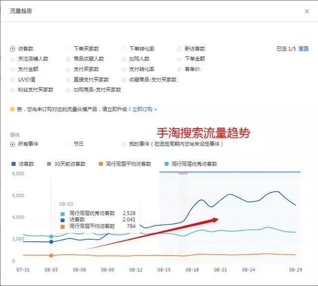 实操分享：15天直通车，从零到爆的新品打法！