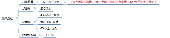 店铺新品上架，运营做好这3点轻松打造新爆款