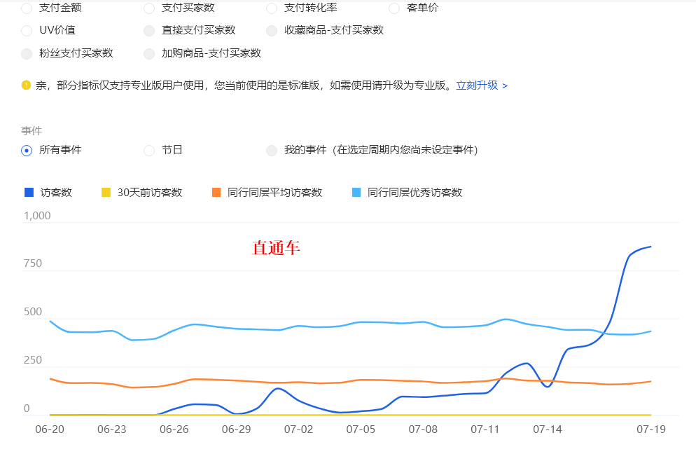 %title插图%num 直通车是如何带动手淘搜索
