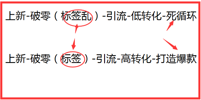 %title插图%num 前期破零的策略非常关键,直接影响产品周期