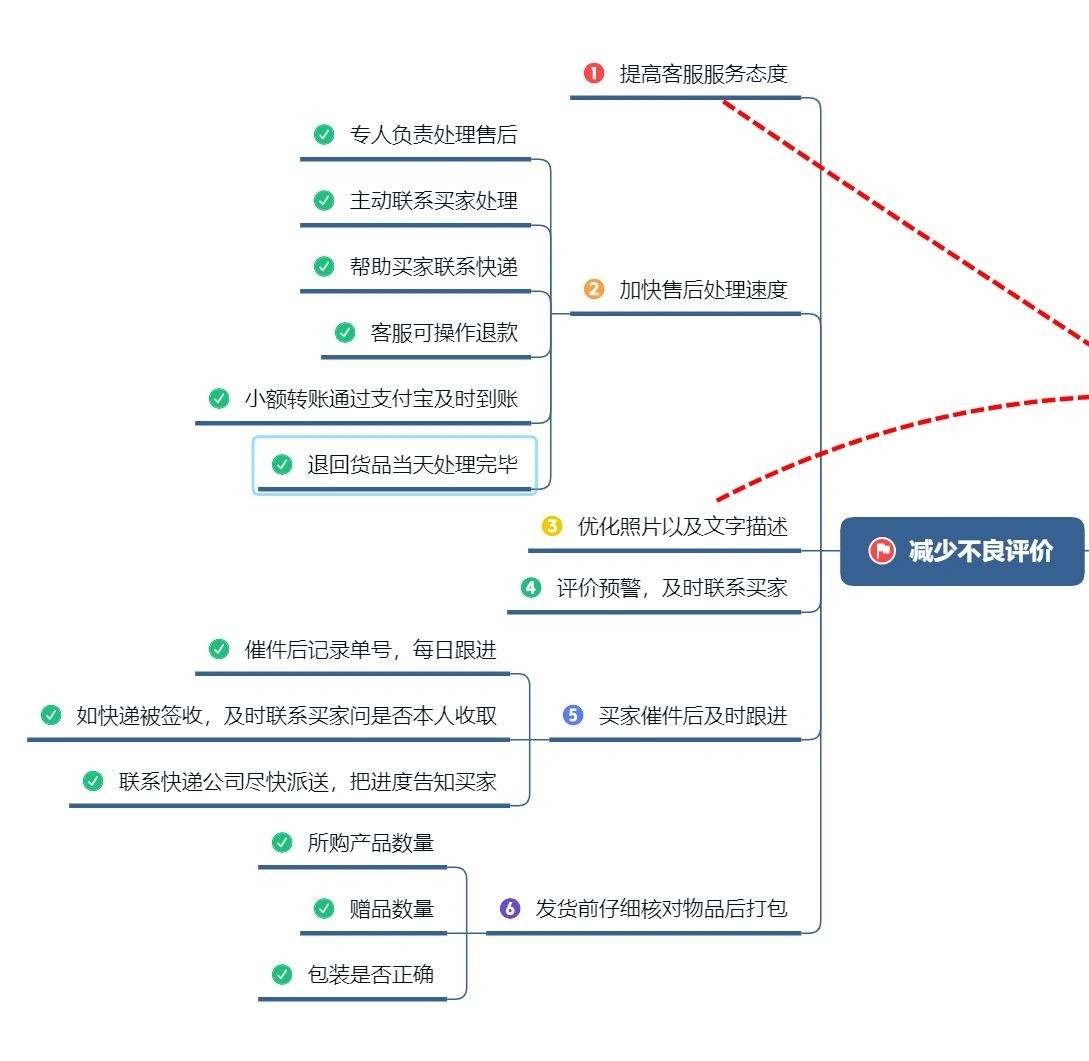 劝你别做电商｜超详细店铺销量提升运营指南如何提高店铺销量一、 ...