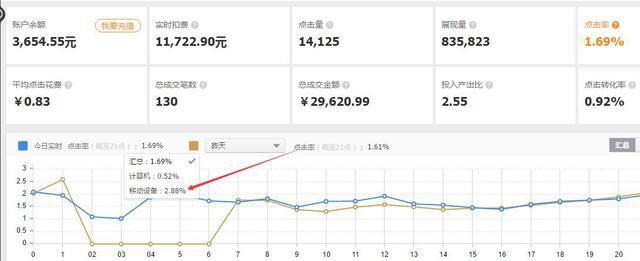 新手卖家开直通车时需避免的五大误区，别踩坑了！