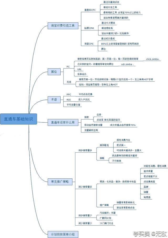 打破花费陷阱：7步教你如何有效使用淘宝直通车