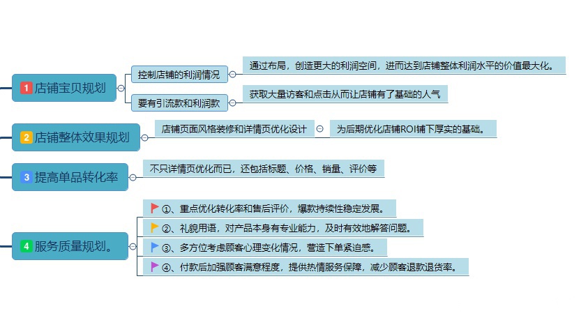 直通车ROI全方位解析与实操思路，内附学习思路导图~！
