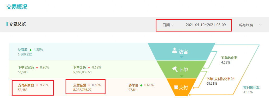 %title插图%num 淘宝为什么你开直通车了还是不能带动免费流量?