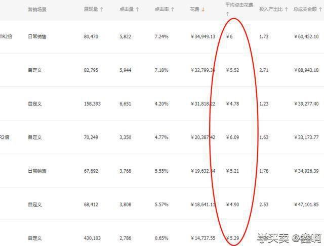 直通车低价引流的秘密：策略2