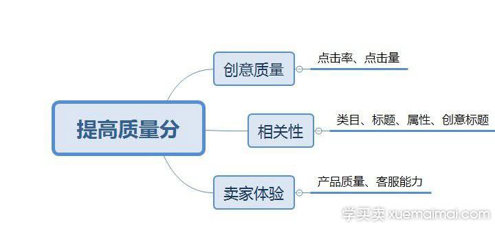 淘宝直通车提升质量得分的核心操作