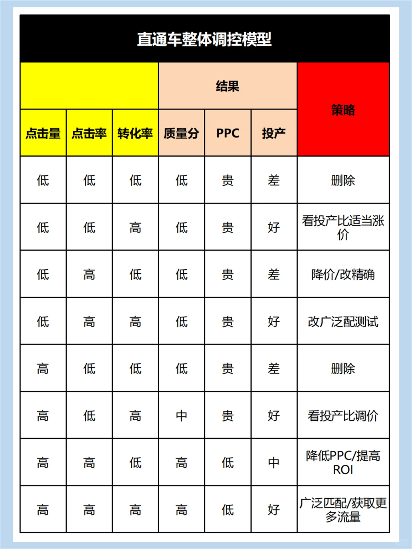 存下吧！老板看完当天就会调控直通车分享一份淘宝直通车整体调控 ...
