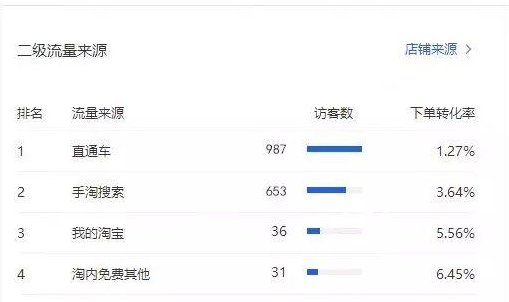 深度解读淘宝直通车，如何盈利不亏本？