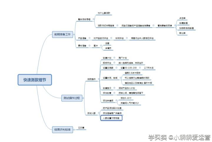 直通车测款的4个流程