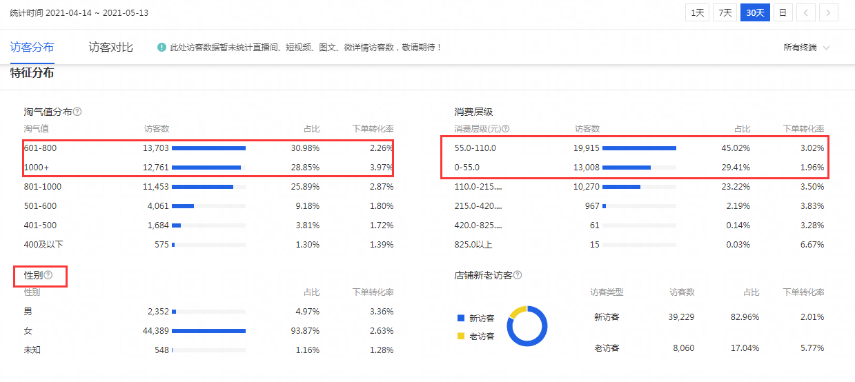 只需记住这两点，轻松打破有流量没转化的尴尬困局