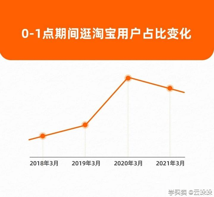 直通车低价引流的最好时段