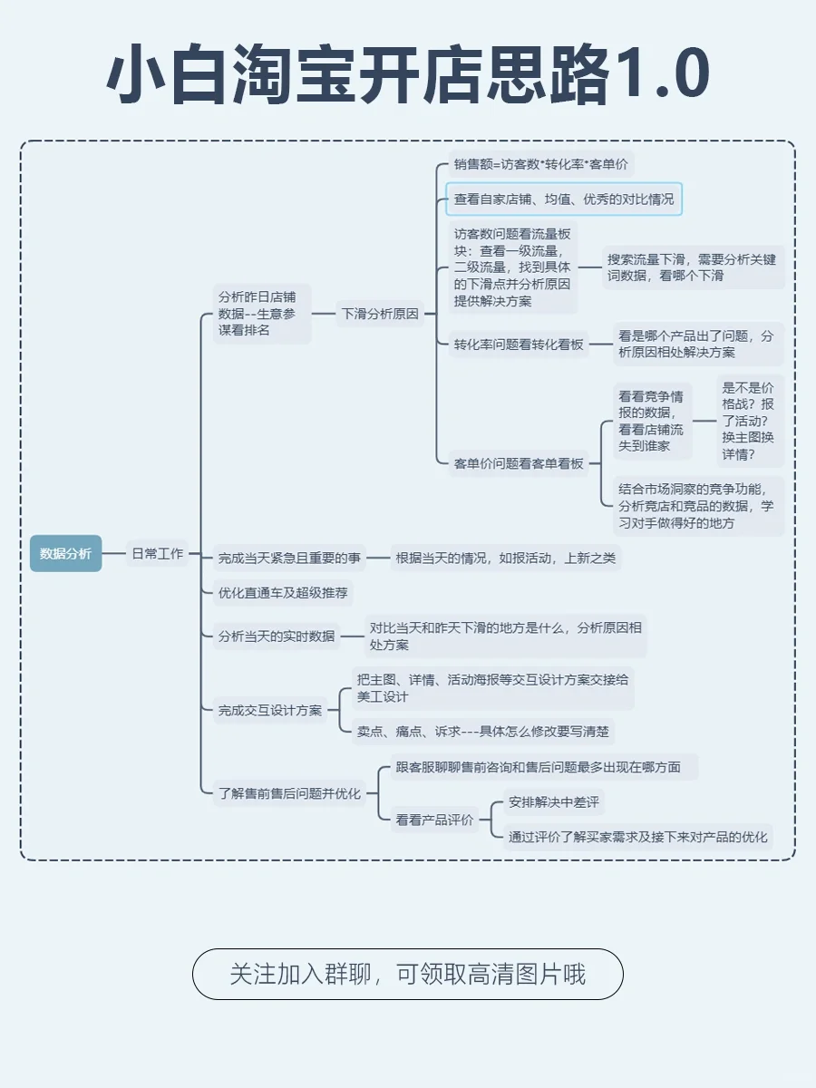小运营升级记No.35新手开店思路1.0参考开店的大概思路，还有很多 ...