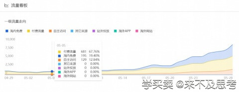 让新品销量从日销2千到3万爆发的直通车技巧。