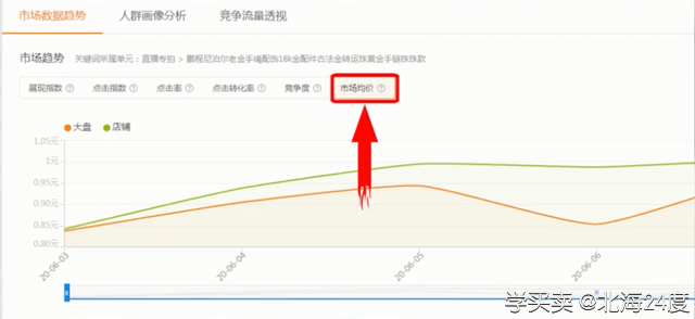 %title插图%num 2000字干货分享!教你如何做好直通车出价