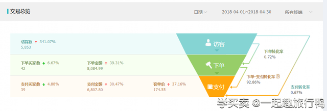 %title插图%num 淘宝运营:实操案例,选款+直通车组合拳,大大提升营业额