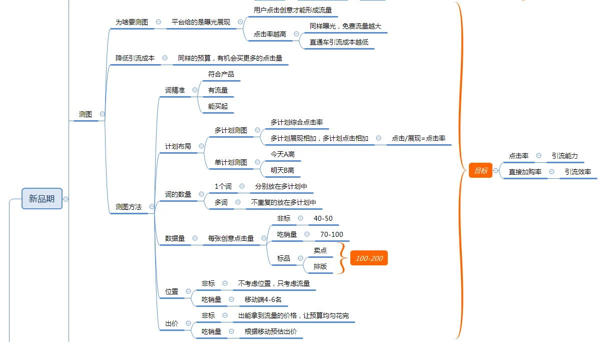 直通车开车技巧！新品期就该这么操作
