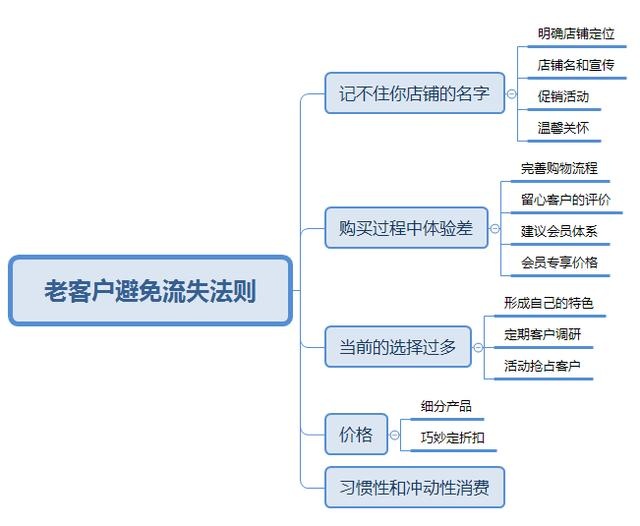 充分发掘老客的会员价值带动手淘搜索