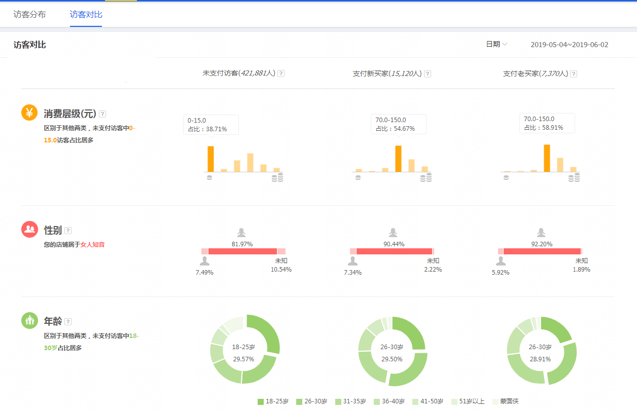 提升免费流量，打破流量少，销量差的运营局面