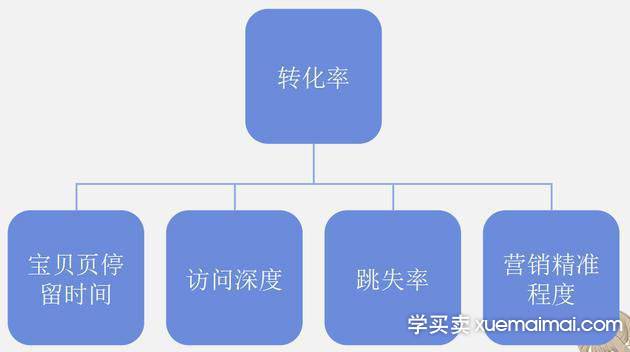 %title插图%num 淘宝店的转化率怎么提高?